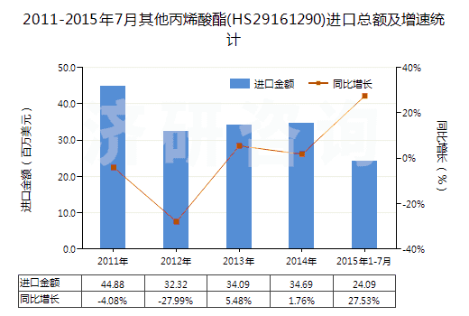 2011-2015年7月其他丙烯酸酯(HS29161290)進口總額及增速統(tǒng)計